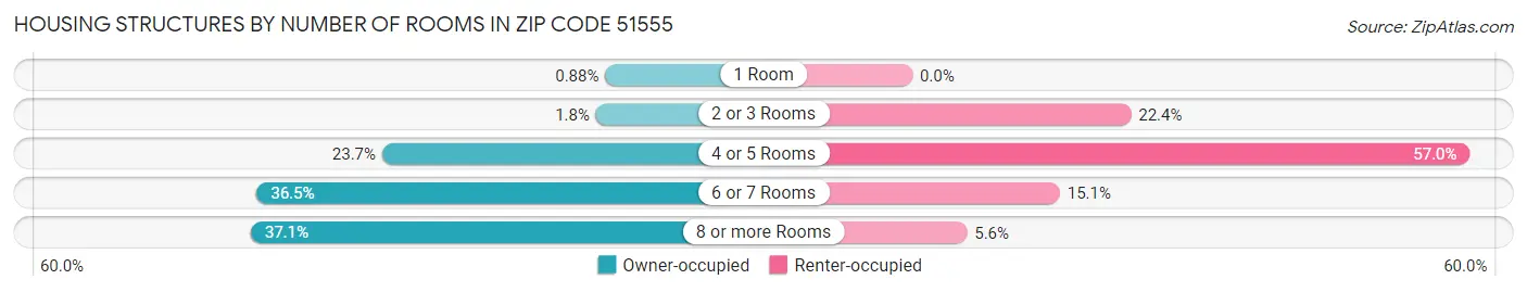 Housing Structures by Number of Rooms in Zip Code 51555