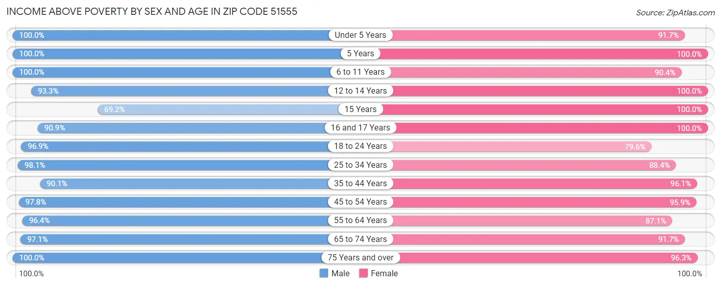 Income Above Poverty by Sex and Age in Zip Code 51555