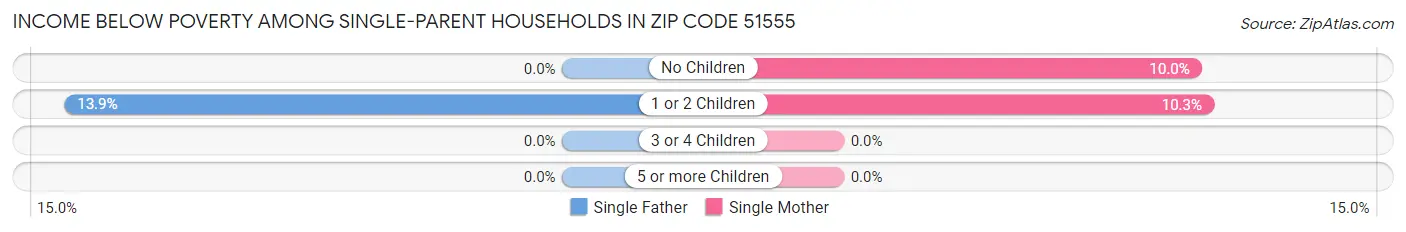 Income Below Poverty Among Single-Parent Households in Zip Code 51555