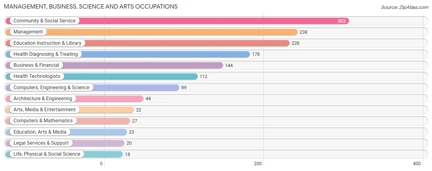 Management, Business, Science and Arts Occupations in Zip Code 51555