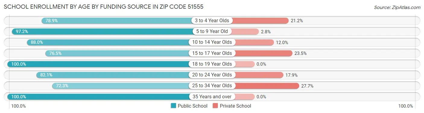 School Enrollment by Age by Funding Source in Zip Code 51555
