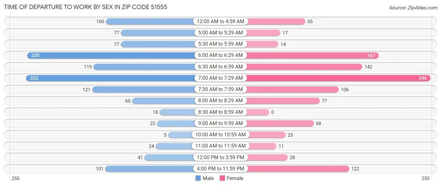 Time of Departure to Work by Sex in Zip Code 51555