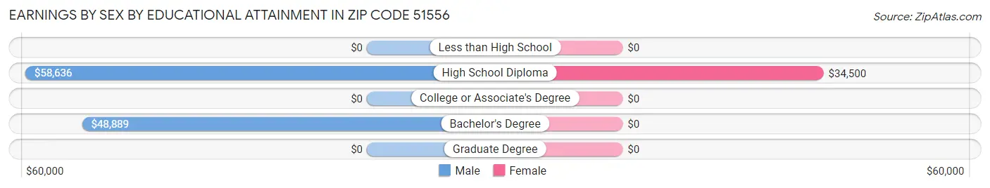 Earnings by Sex by Educational Attainment in Zip Code 51556