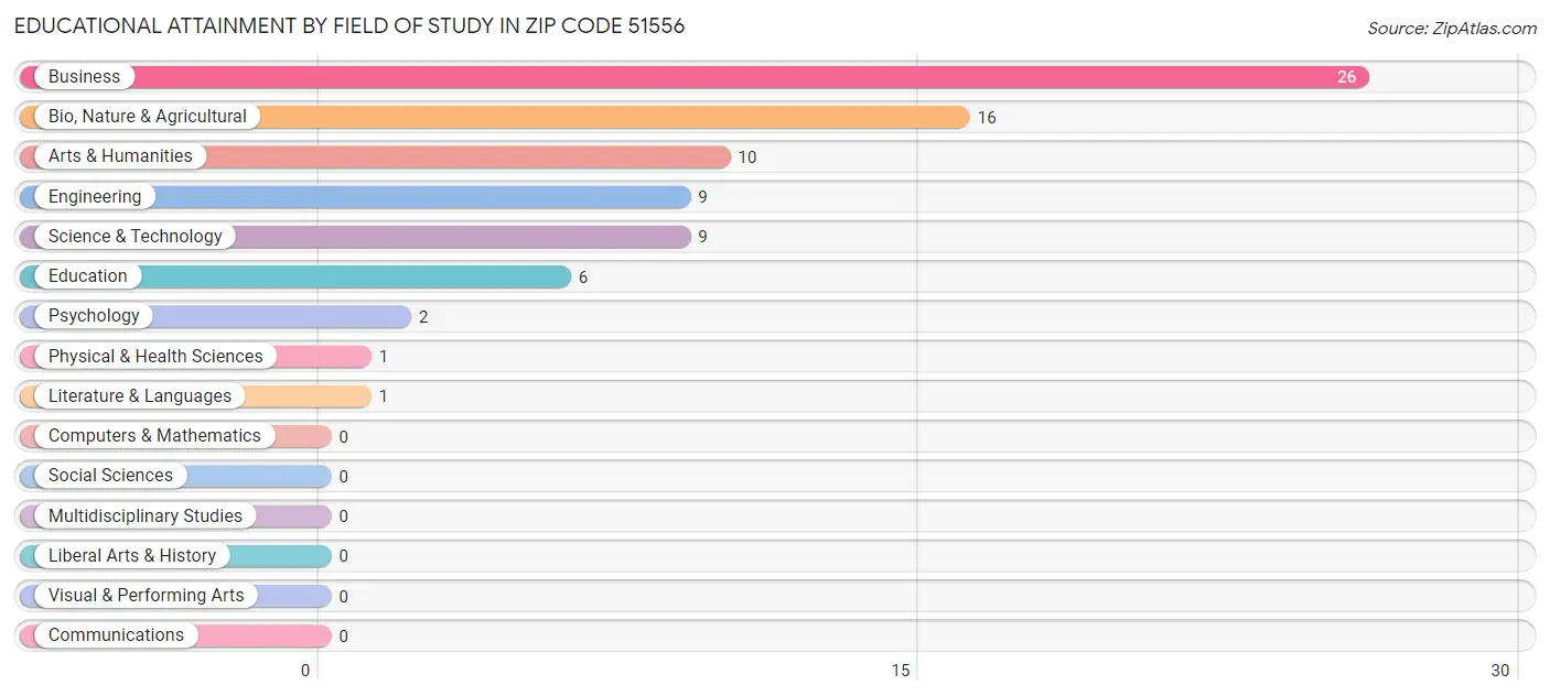 Educational Attainment by Field of Study in Zip Code 51556