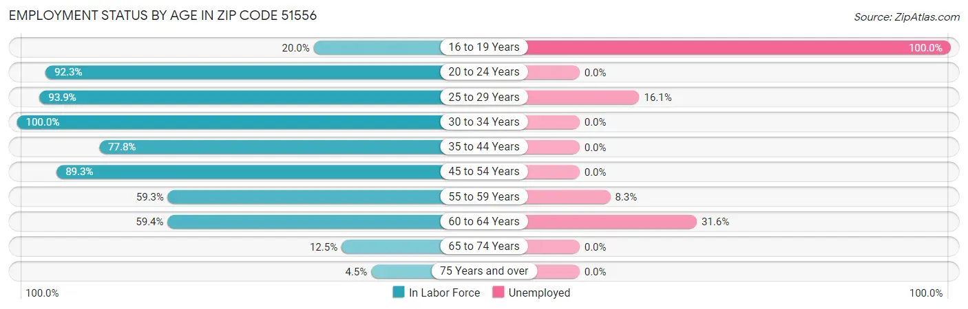 Employment Status by Age in Zip Code 51556