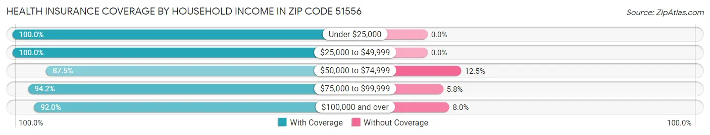 Health Insurance Coverage by Household Income in Zip Code 51556