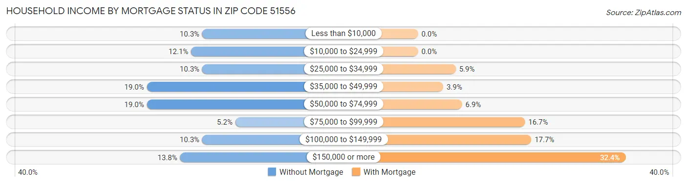 Household Income by Mortgage Status in Zip Code 51556