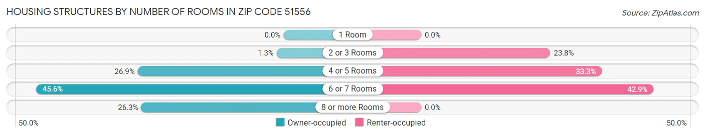 Housing Structures by Number of Rooms in Zip Code 51556