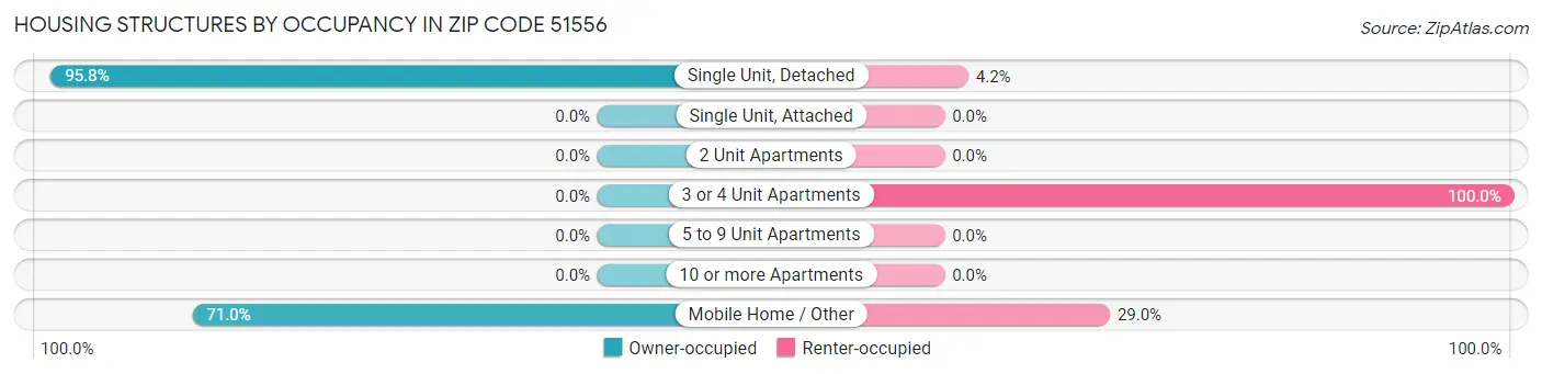 Housing Structures by Occupancy in Zip Code 51556