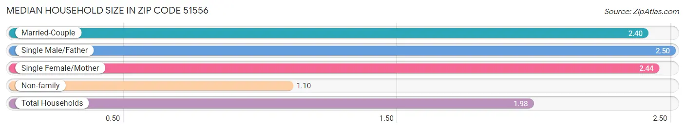 Median Household Size in Zip Code 51556