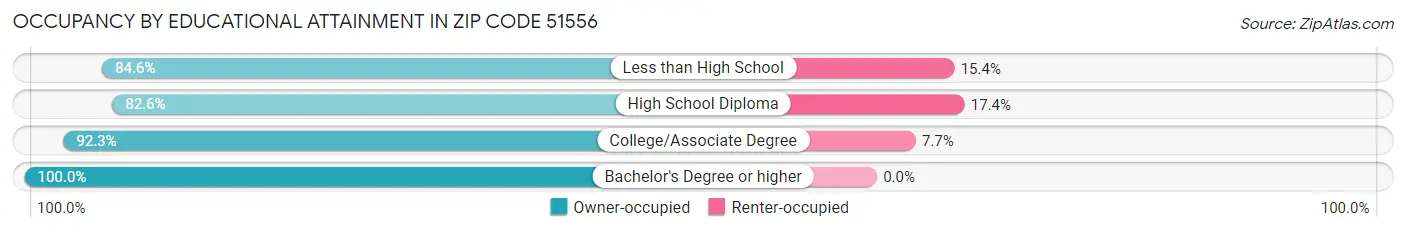 Occupancy by Educational Attainment in Zip Code 51556