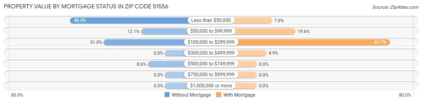 Property Value by Mortgage Status in Zip Code 51556