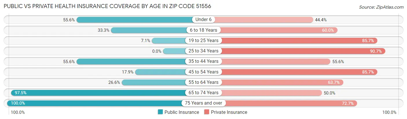 Public vs Private Health Insurance Coverage by Age in Zip Code 51556