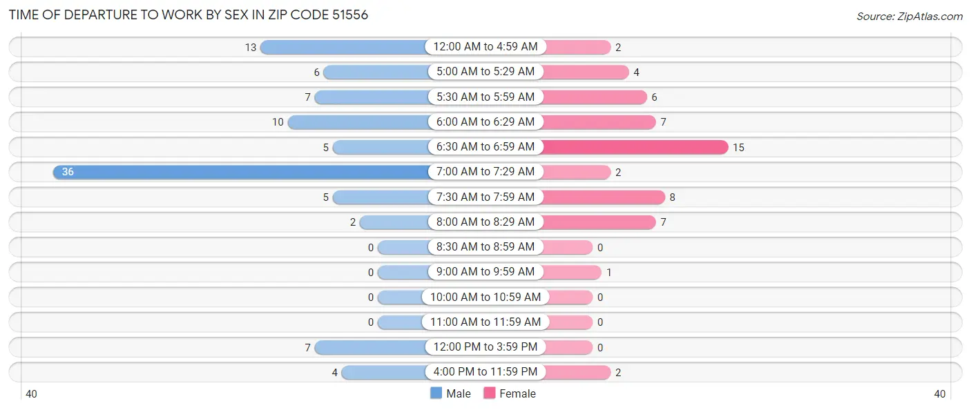 Time of Departure to Work by Sex in Zip Code 51556