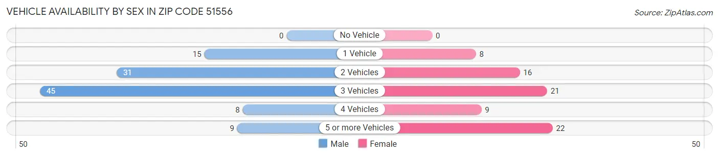 Vehicle Availability by Sex in Zip Code 51556