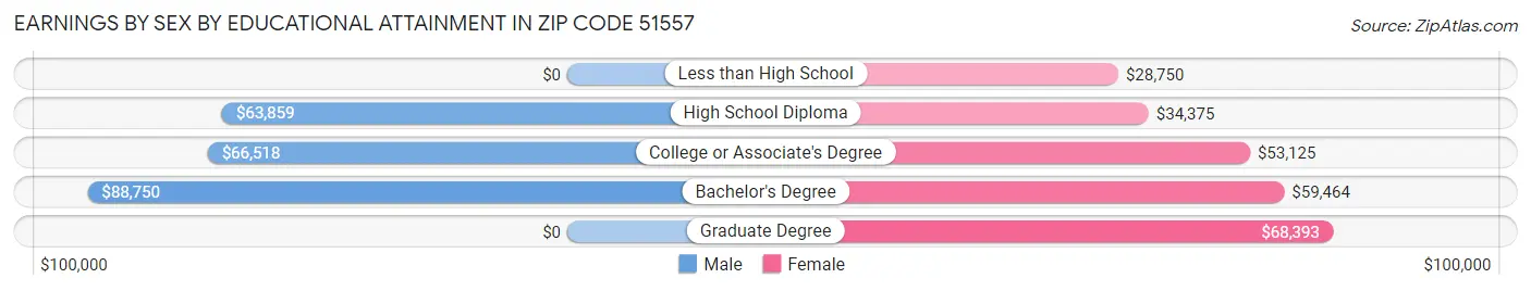 Earnings by Sex by Educational Attainment in Zip Code 51557