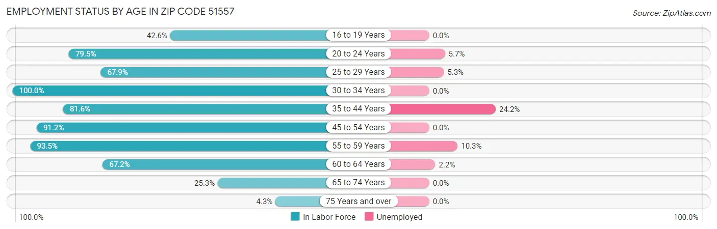 Employment Status by Age in Zip Code 51557