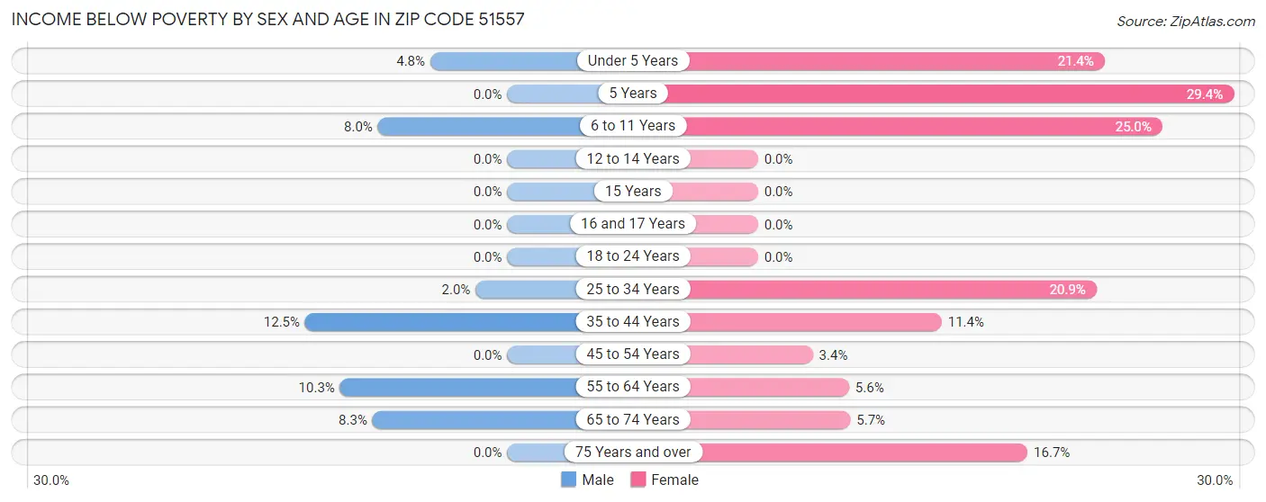 Income Below Poverty by Sex and Age in Zip Code 51557