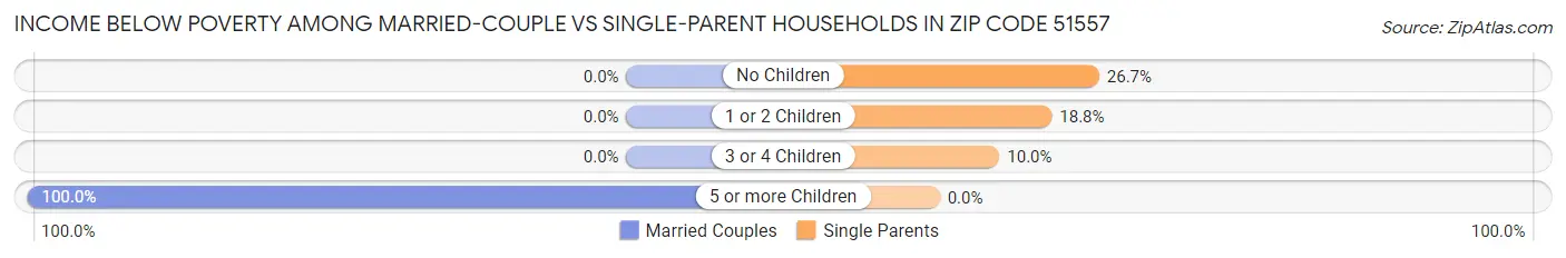 Income Below Poverty Among Married-Couple vs Single-Parent Households in Zip Code 51557