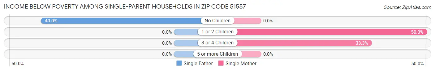 Income Below Poverty Among Single-Parent Households in Zip Code 51557