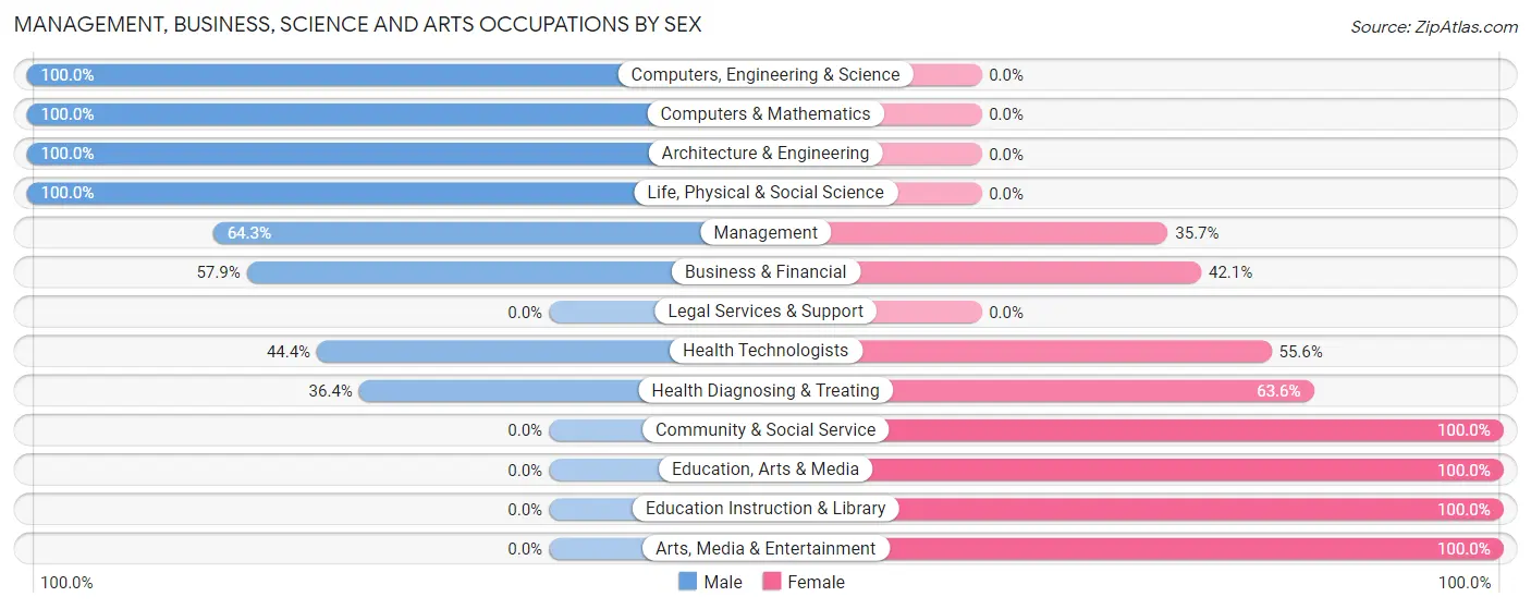 Management, Business, Science and Arts Occupations by Sex in Zip Code 51557