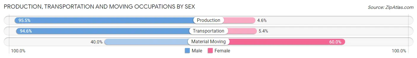Production, Transportation and Moving Occupations by Sex in Zip Code 51557