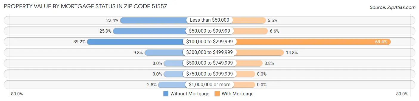 Property Value by Mortgage Status in Zip Code 51557
