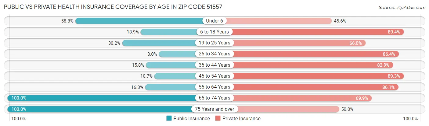 Public vs Private Health Insurance Coverage by Age in Zip Code 51557