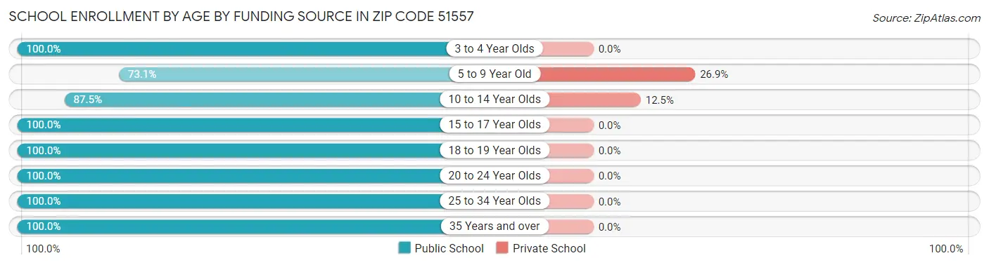 School Enrollment by Age by Funding Source in Zip Code 51557