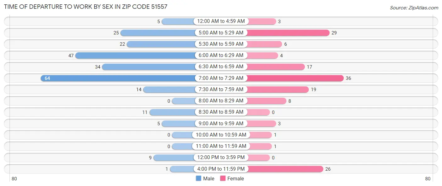 Time of Departure to Work by Sex in Zip Code 51557