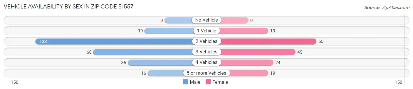 Vehicle Availability by Sex in Zip Code 51557