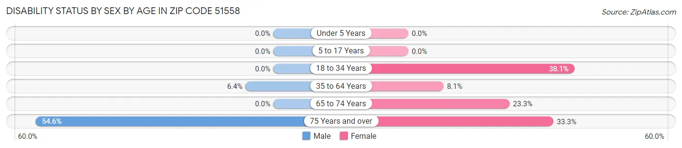 Disability Status by Sex by Age in Zip Code 51558