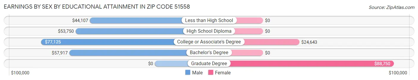 Earnings by Sex by Educational Attainment in Zip Code 51558