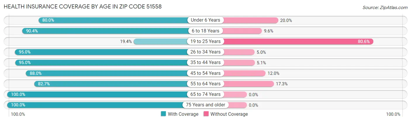 Health Insurance Coverage by Age in Zip Code 51558