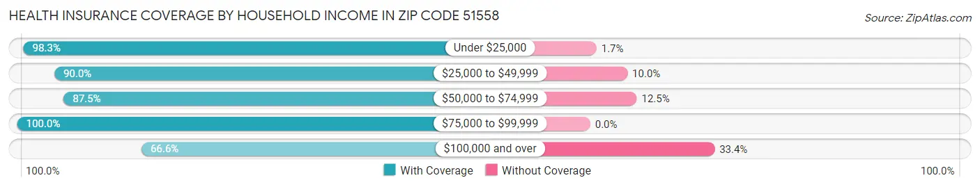 Health Insurance Coverage by Household Income in Zip Code 51558