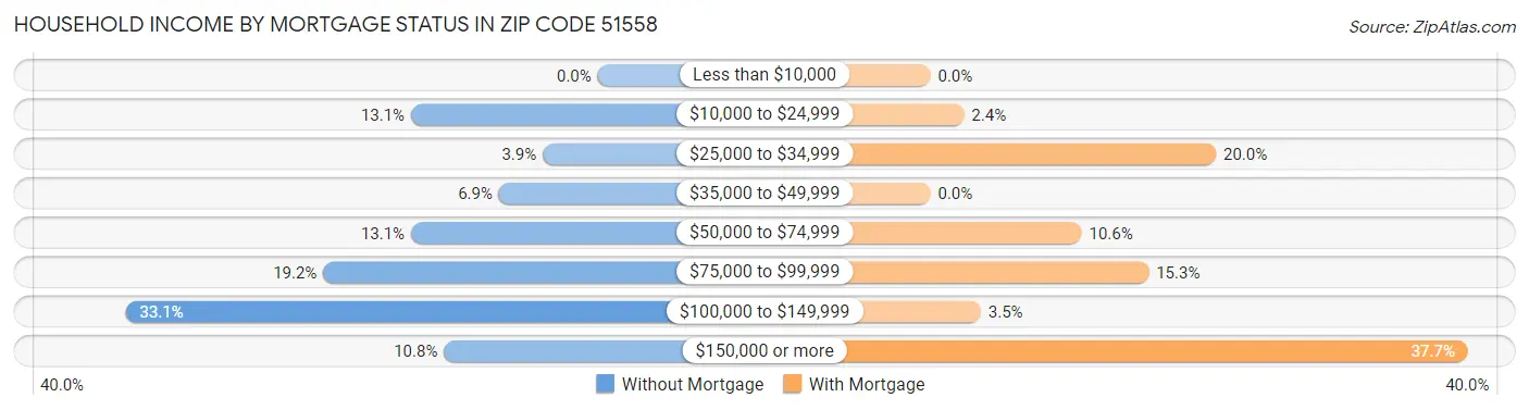 Household Income by Mortgage Status in Zip Code 51558