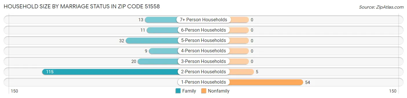 Household Size by Marriage Status in Zip Code 51558