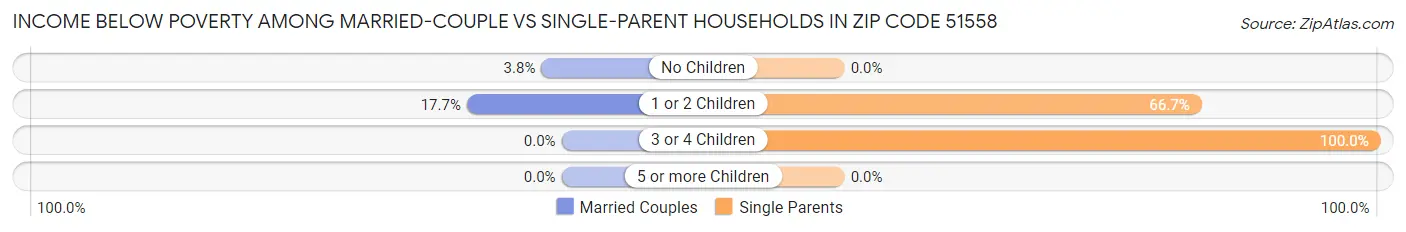 Income Below Poverty Among Married-Couple vs Single-Parent Households in Zip Code 51558