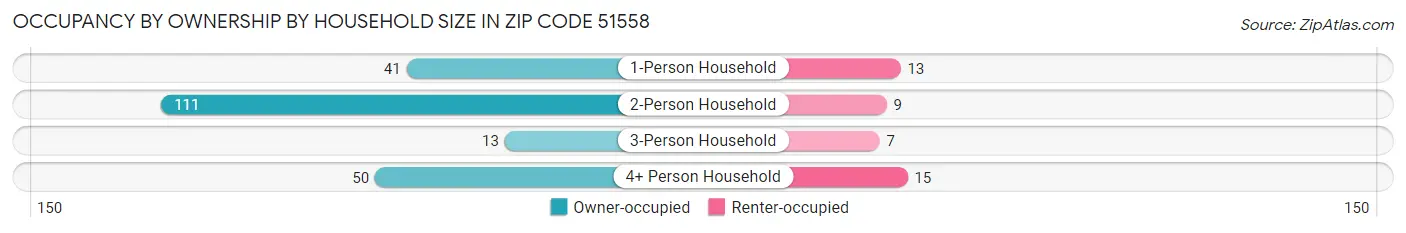 Occupancy by Ownership by Household Size in Zip Code 51558