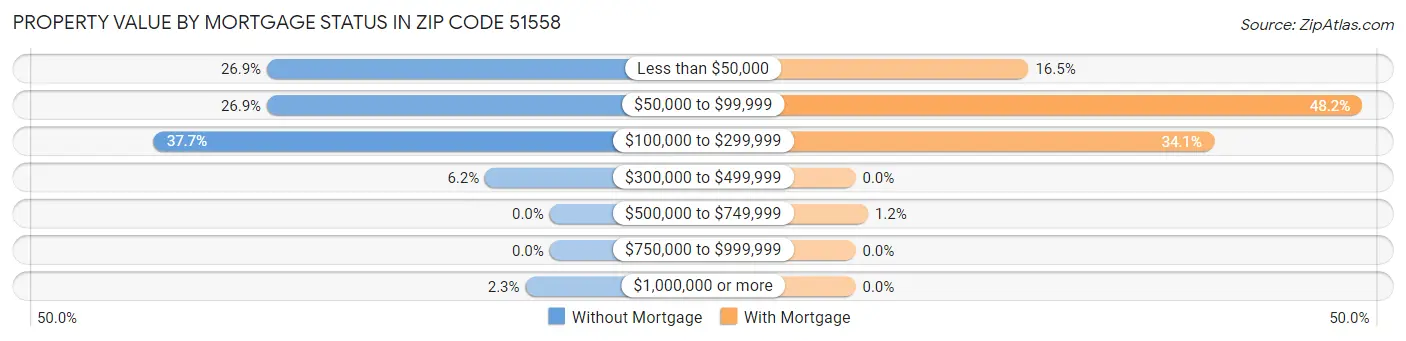 Property Value by Mortgage Status in Zip Code 51558
