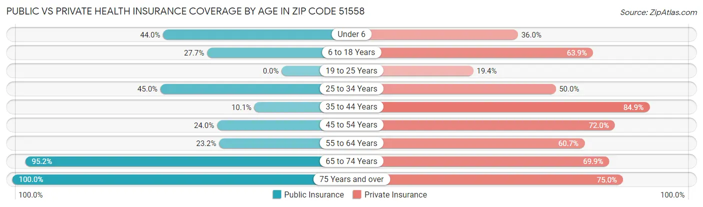 Public vs Private Health Insurance Coverage by Age in Zip Code 51558