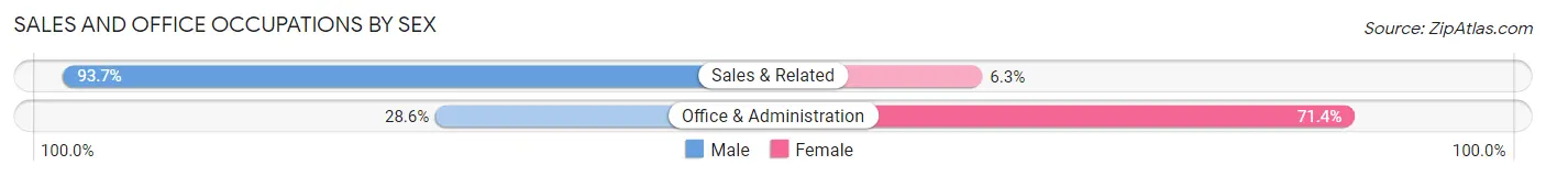 Sales and Office Occupations by Sex in Zip Code 51558