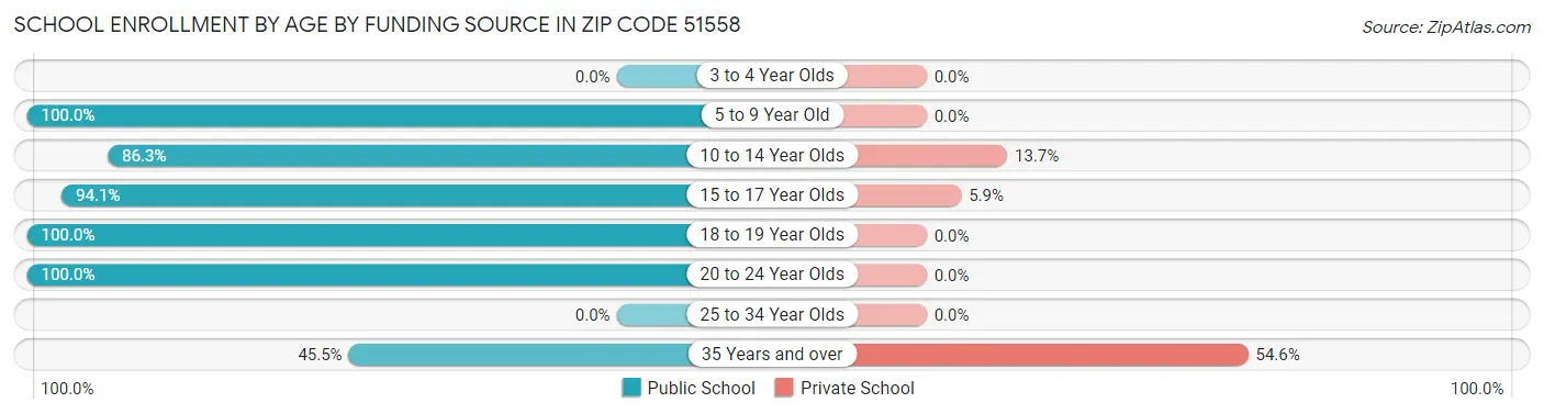School Enrollment by Age by Funding Source in Zip Code 51558