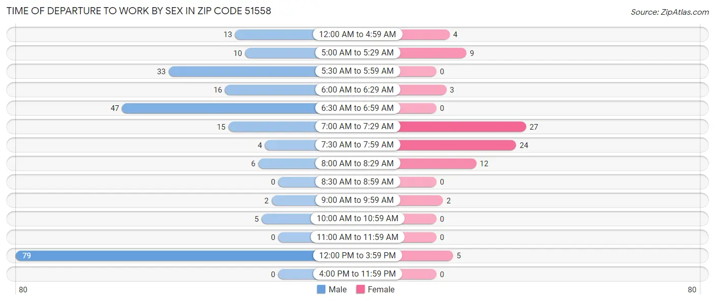 Time of Departure to Work by Sex in Zip Code 51558