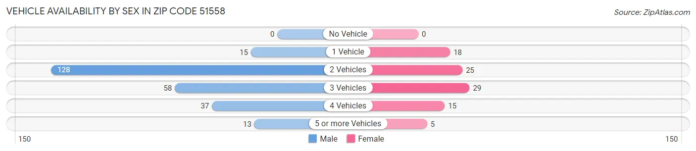 Vehicle Availability by Sex in Zip Code 51558