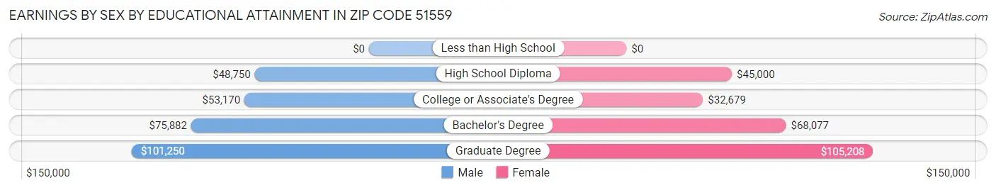 Earnings by Sex by Educational Attainment in Zip Code 51559