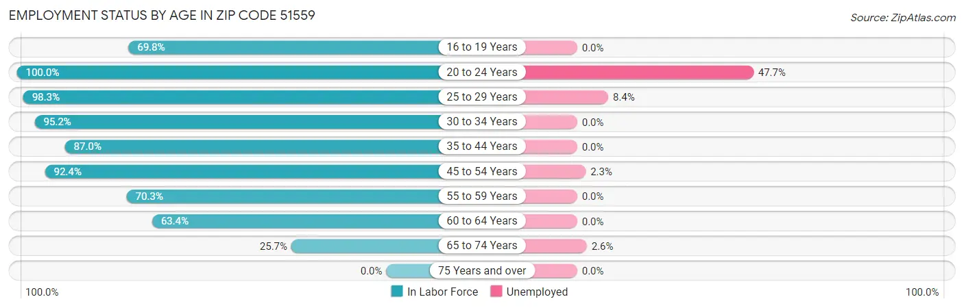Employment Status by Age in Zip Code 51559
