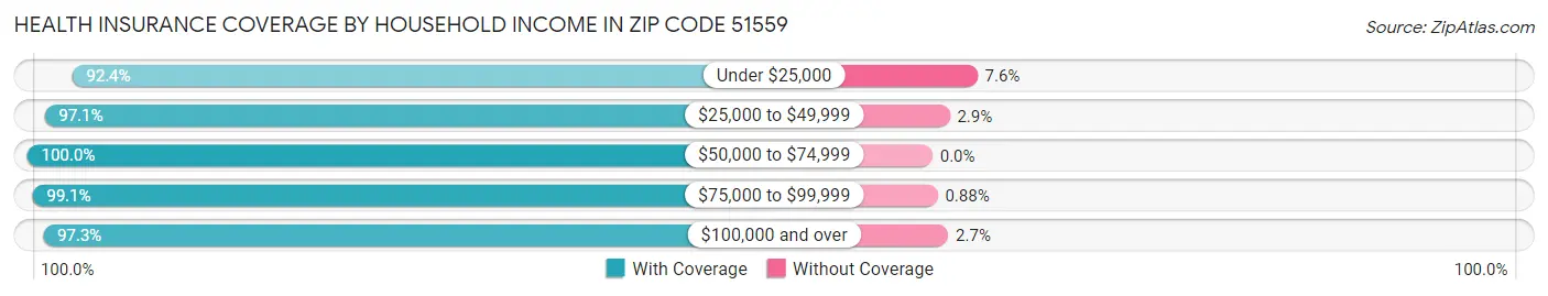 Health Insurance Coverage by Household Income in Zip Code 51559
