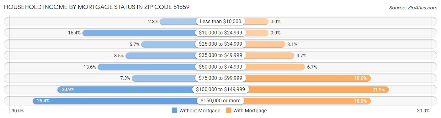 Household Income by Mortgage Status in Zip Code 51559