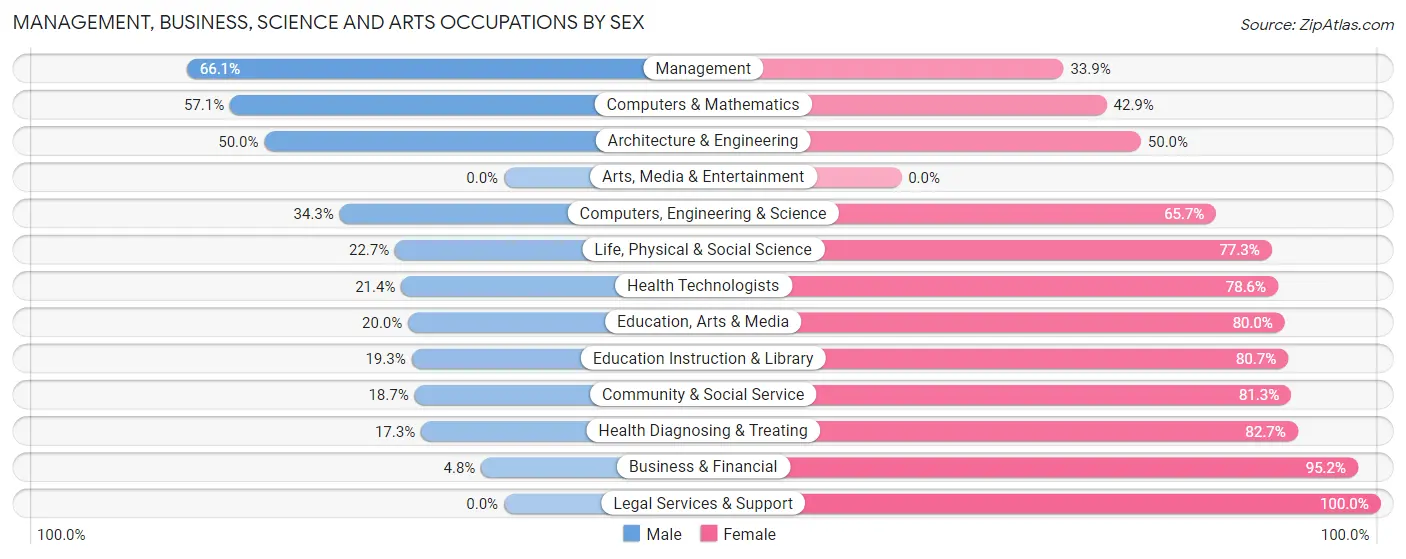 Management, Business, Science and Arts Occupations by Sex in Zip Code 51559